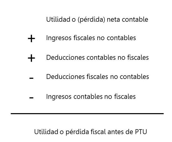 Recomendaciones Para La Elaboracion De La Conciliacion Contable Fiscal